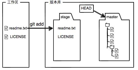 工作区、暂存区和版本库